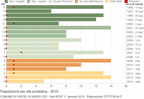 Grafico Popolazione in età scolastica - Castel di Sasso 2015