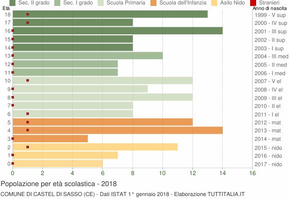 Grafico Popolazione in età scolastica - Castel di Sasso 2018