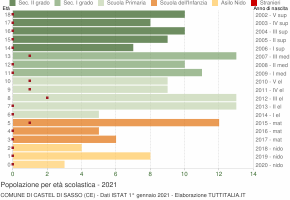 Grafico Popolazione in età scolastica - Castel di Sasso 2021