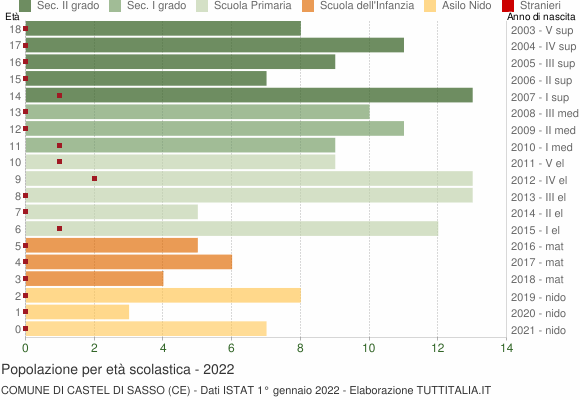 Grafico Popolazione in età scolastica - Castel di Sasso 2022