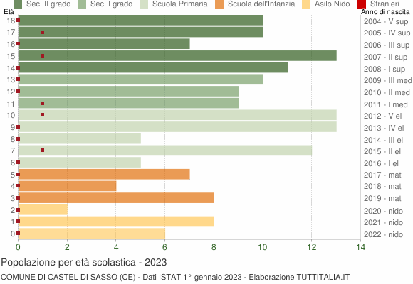 Grafico Popolazione in età scolastica - Castel di Sasso 2023