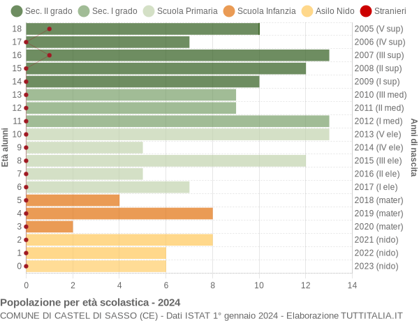 Grafico Popolazione in età scolastica - Castel di Sasso 2024