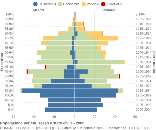 Grafico Popolazione per età, sesso e stato civile Comune di Castel di Sasso (CE)