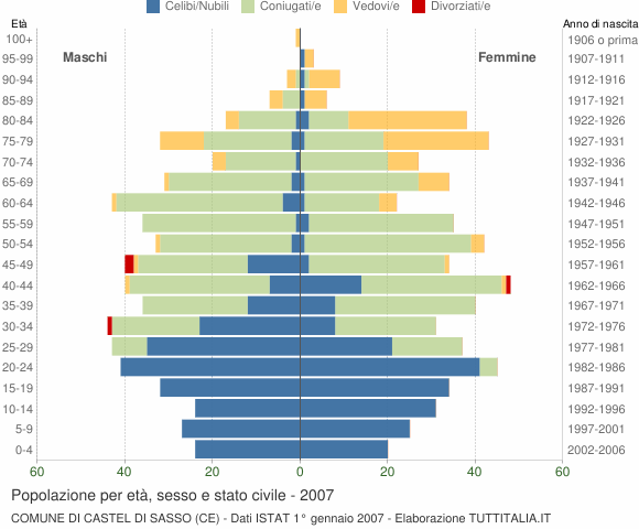 Grafico Popolazione per età, sesso e stato civile Comune di Castel di Sasso (CE)