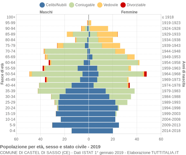 Grafico Popolazione per età, sesso e stato civile Comune di Castel di Sasso (CE)