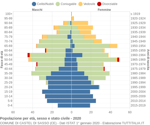 Grafico Popolazione per età, sesso e stato civile Comune di Castel di Sasso (CE)