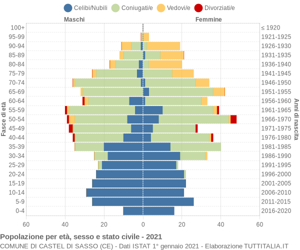 Grafico Popolazione per età, sesso e stato civile Comune di Castel di Sasso (CE)