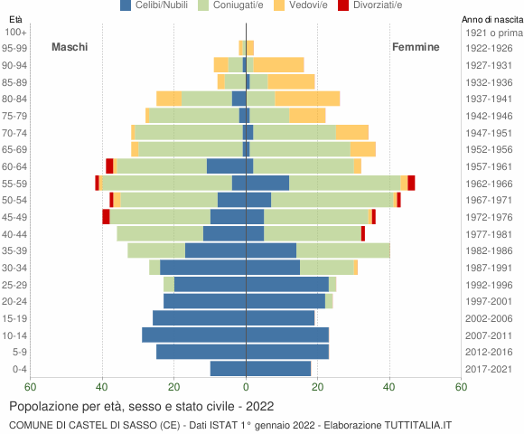 Grafico Popolazione per età, sesso e stato civile Comune di Castel di Sasso (CE)