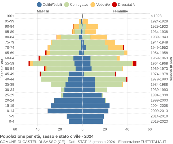 Grafico Popolazione per età, sesso e stato civile Comune di Castel di Sasso (CE)