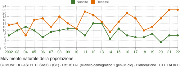 Grafico movimento naturale della popolazione Comune di Castel di Sasso (CE)