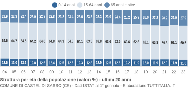 Grafico struttura della popolazione Comune di Castel di Sasso (CE)