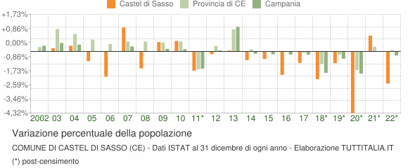 Variazione percentuale della popolazione Comune di Castel di Sasso (CE)
