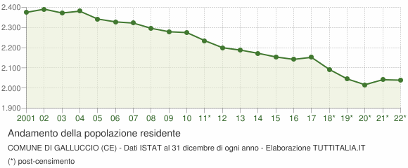 Andamento popolazione Comune di Galluccio (CE)