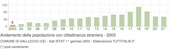 Grafico andamento popolazione stranieri Comune di Galluccio (CE)