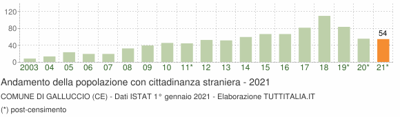 Grafico andamento popolazione stranieri Comune di Galluccio (CE)