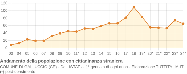 Andamento popolazione stranieri Comune di Galluccio (CE)