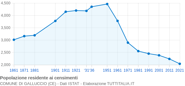 Grafico andamento storico popolazione Comune di Galluccio (CE)