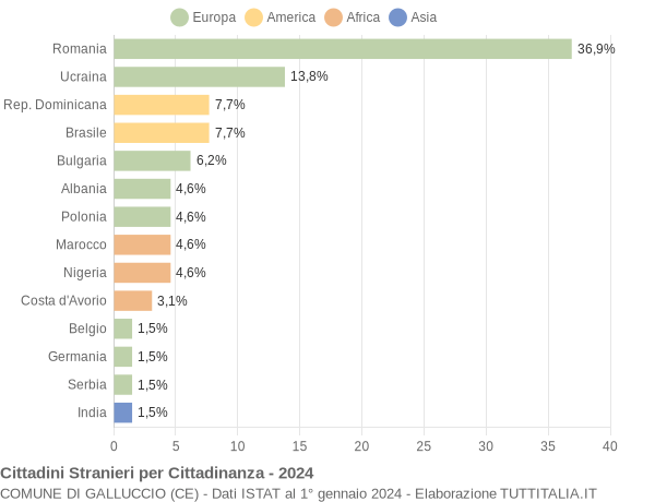 Grafico cittadinanza stranieri - Galluccio 2024