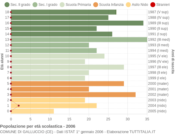 Grafico Popolazione in età scolastica - Galluccio 2006