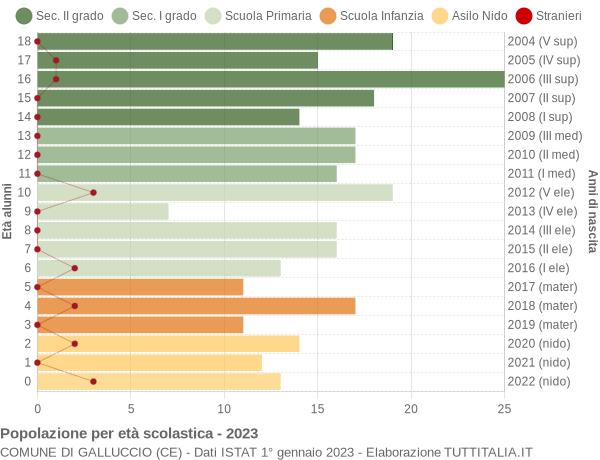 Grafico Popolazione in età scolastica - Galluccio 2023