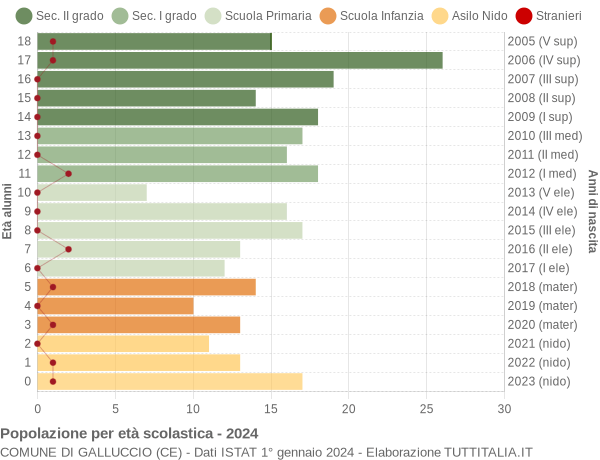 Grafico Popolazione in età scolastica - Galluccio 2024