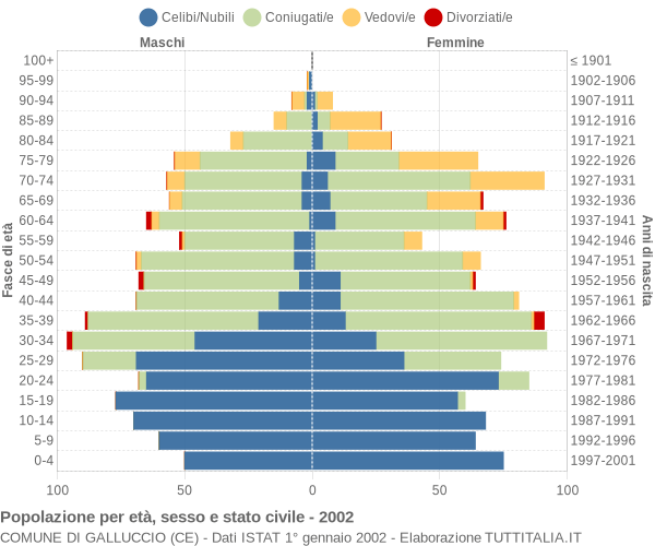 Grafico Popolazione per età, sesso e stato civile Comune di Galluccio (CE)