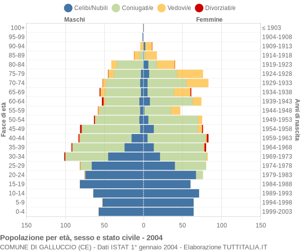 Grafico Popolazione per età, sesso e stato civile Comune di Galluccio (CE)