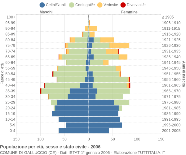 Grafico Popolazione per età, sesso e stato civile Comune di Galluccio (CE)