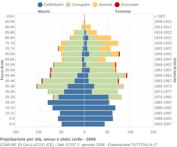 Grafico Popolazione per età, sesso e stato civile Comune di Galluccio (CE)