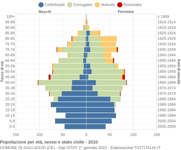 Grafico Popolazione per età, sesso e stato civile Comune di Galluccio (CE)