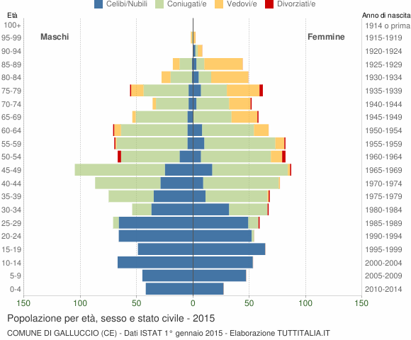 Grafico Popolazione per età, sesso e stato civile Comune di Galluccio (CE)