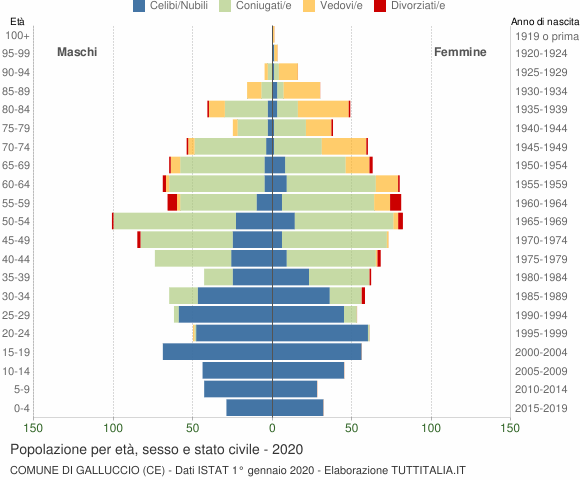 Grafico Popolazione per età, sesso e stato civile Comune di Galluccio (CE)
