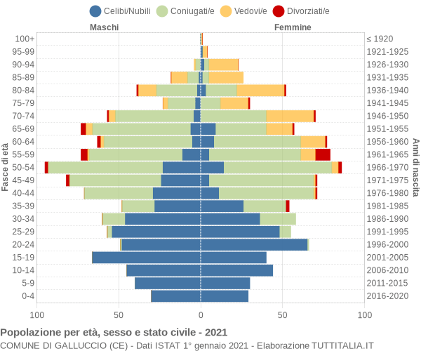 Grafico Popolazione per età, sesso e stato civile Comune di Galluccio (CE)