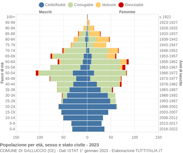 Grafico Popolazione per età, sesso e stato civile Comune di Galluccio (CE)