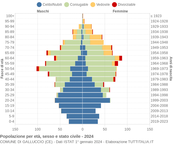 Grafico Popolazione per età, sesso e stato civile Comune di Galluccio (CE)