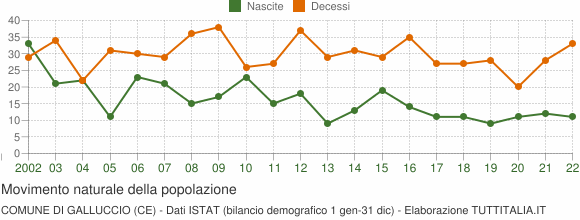Grafico movimento naturale della popolazione Comune di Galluccio (CE)
