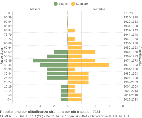 Grafico cittadini stranieri - Galluccio 2024