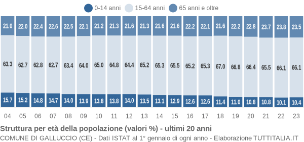 Grafico struttura della popolazione Comune di Galluccio (CE)