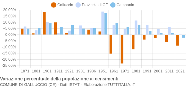 Grafico variazione percentuale della popolazione Comune di Galluccio (CE)