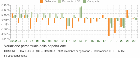 Variazione percentuale della popolazione Comune di Galluccio (CE)