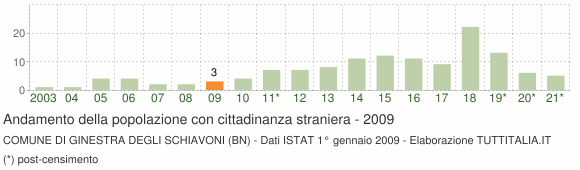 Grafico andamento popolazione stranieri Comune di Ginestra degli Schiavoni (BN)