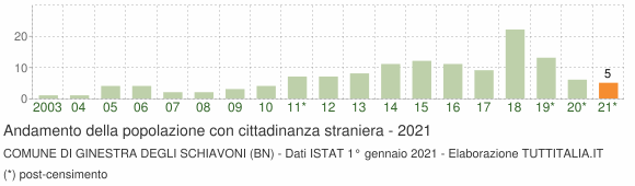 Grafico andamento popolazione stranieri Comune di Ginestra degli Schiavoni (BN)