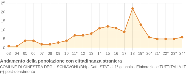 Andamento popolazione stranieri Comune di Ginestra degli Schiavoni (BN)