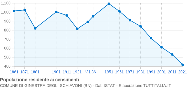 Grafico andamento storico popolazione Comune di Ginestra degli Schiavoni (BN)