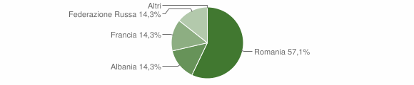 Grafico cittadinanza stranieri - Ginestra degli Schiavoni 2012