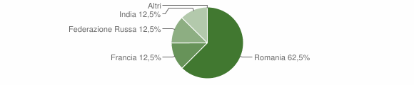Grafico cittadinanza stranieri - Ginestra degli Schiavoni 2013