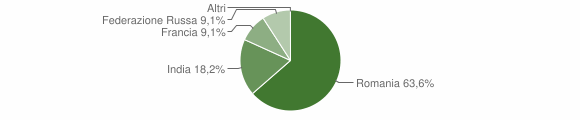 Grafico cittadinanza stranieri - Ginestra degli Schiavoni 2014