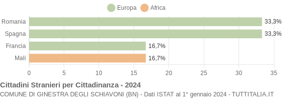 Grafico cittadinanza stranieri - Ginestra degli Schiavoni 2024