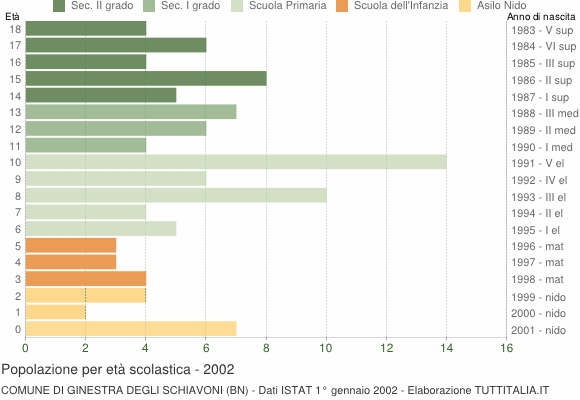 Grafico Popolazione in età scolastica - Ginestra degli Schiavoni 2002