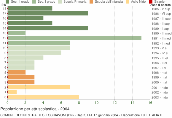 Grafico Popolazione in età scolastica - Ginestra degli Schiavoni 2004